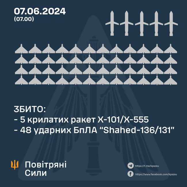 Цієї ночі збили 48 із 53 Шахедів та 5 із 5 крилатих ракет