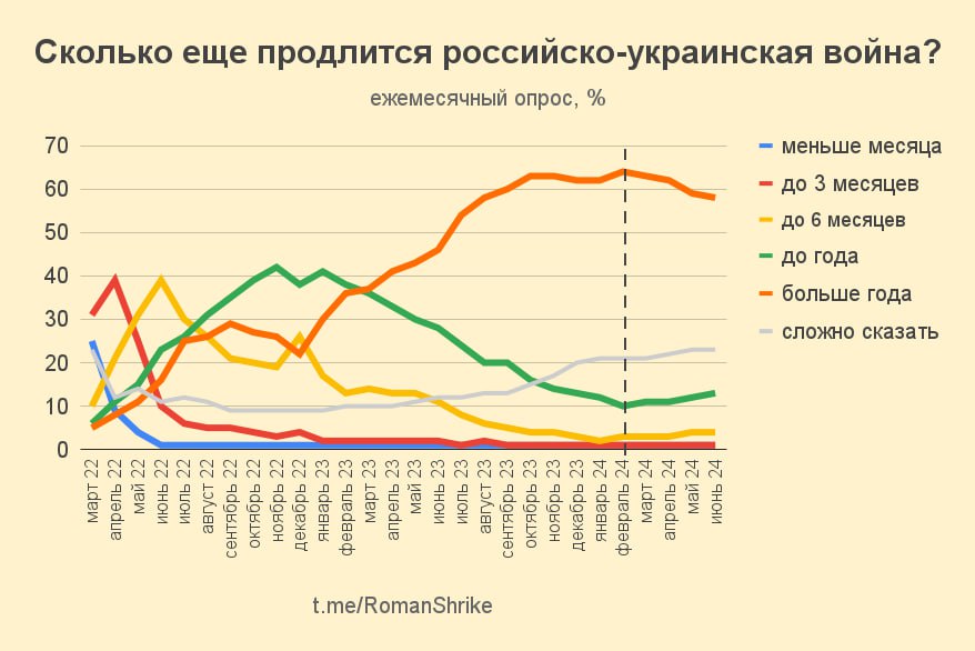 Итоги опроса Сколько еще продлится война?