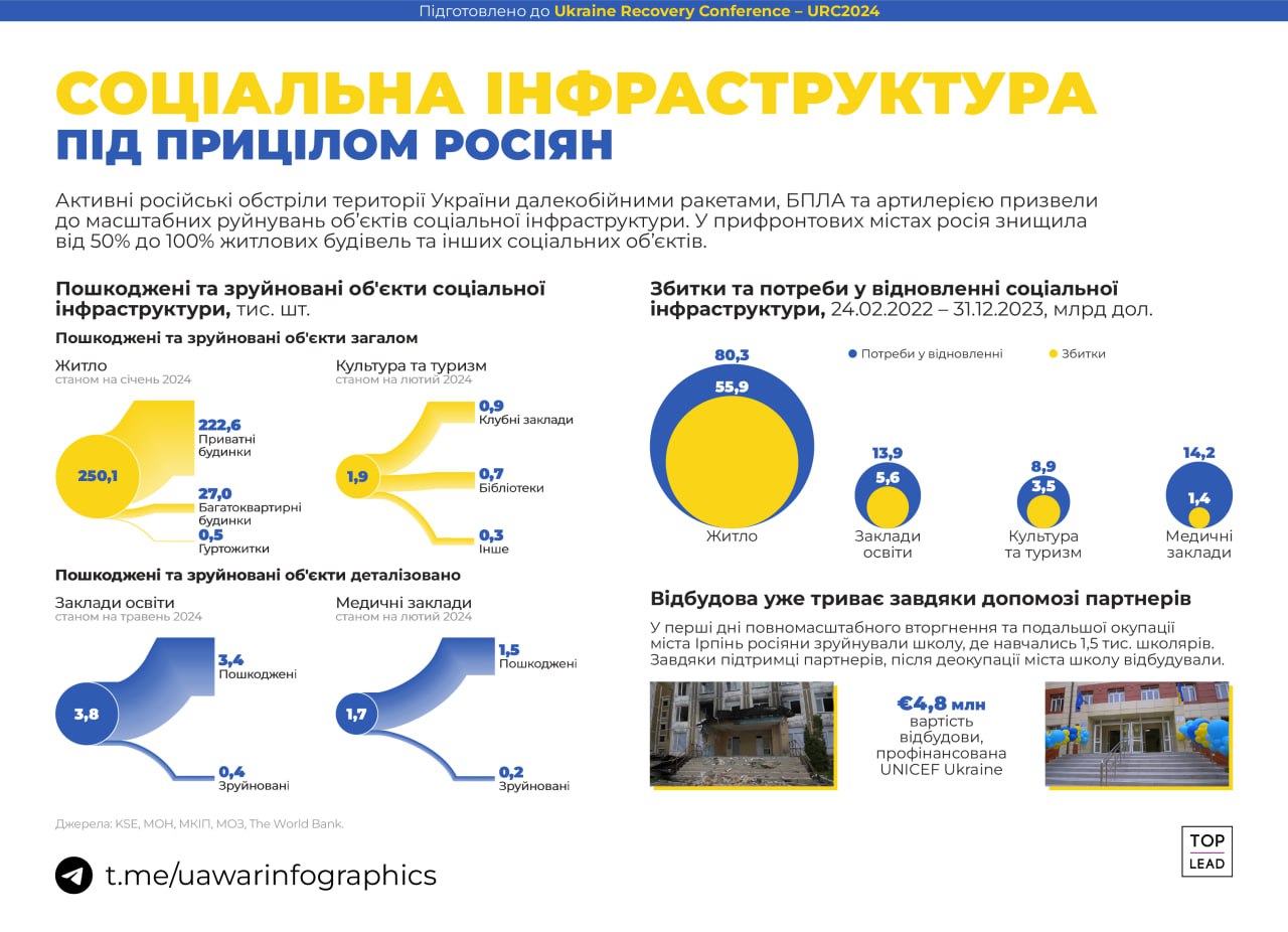 250,1 тис. обєктів житлової нерухомості пошкодили або знищили росіяни за час повномасштабного вторгнення