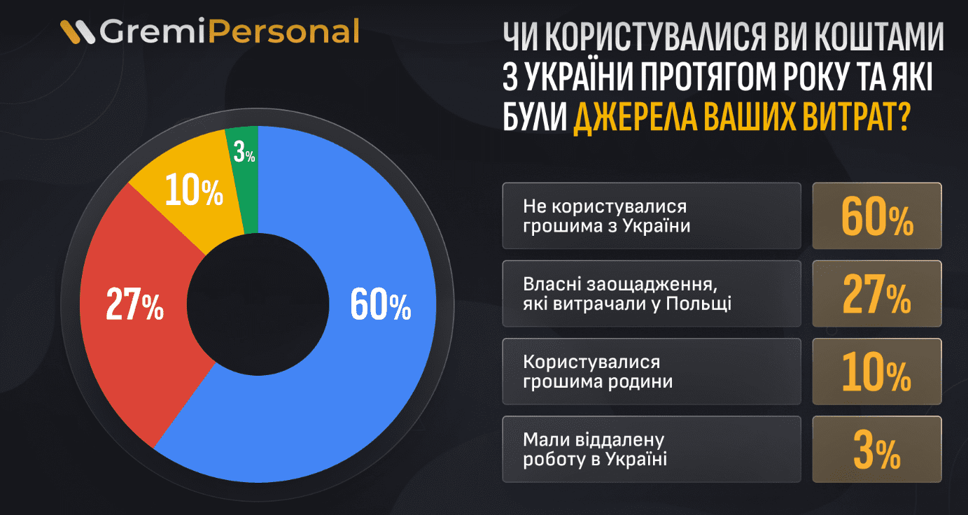 60% українців у Польщі не користувалися грошима, які заробили в Україні - опитування