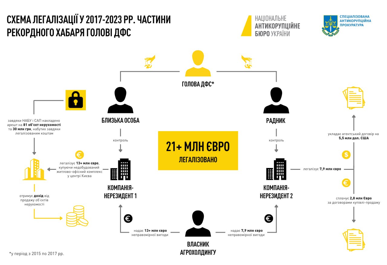 Рекордний хабар голові ДФС: викрито схему легалізації понад 21 млн євро