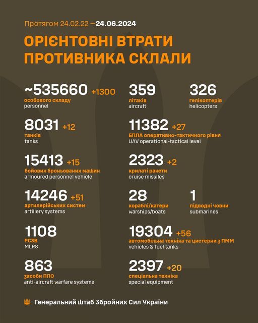 Загальні бойові втрати противника з 24.02.22 по 24.06.24 орієнтовно