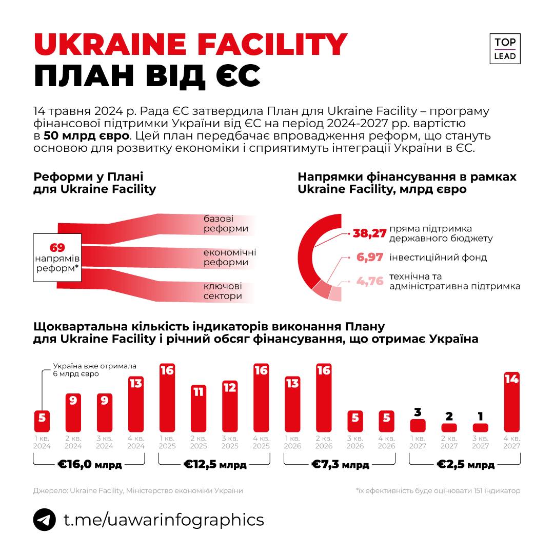 Скоро Україна отримає €1,9 млрд в рамках Ukraine Facility, а загалом отримає €50 млрд у 2024-2027 роках