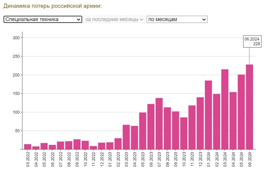 Как и ожидалось, установлен абсолютный рекорд потери российскими оккупационными войсками в течение месяца спецтехники - 228