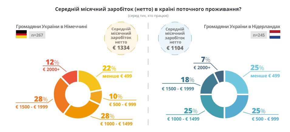 Зарплата українців у Німеччині у середньому вчетверо перевищує їх зарплатув Україні, а у Нідерландах — втричі