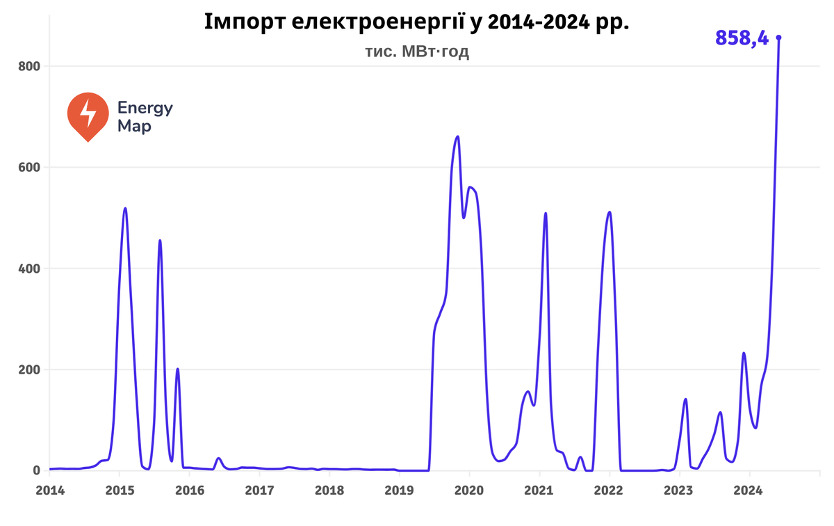 Протягом червня Україна імпортувала більше електроенергії, ніж за весь 2023 рік