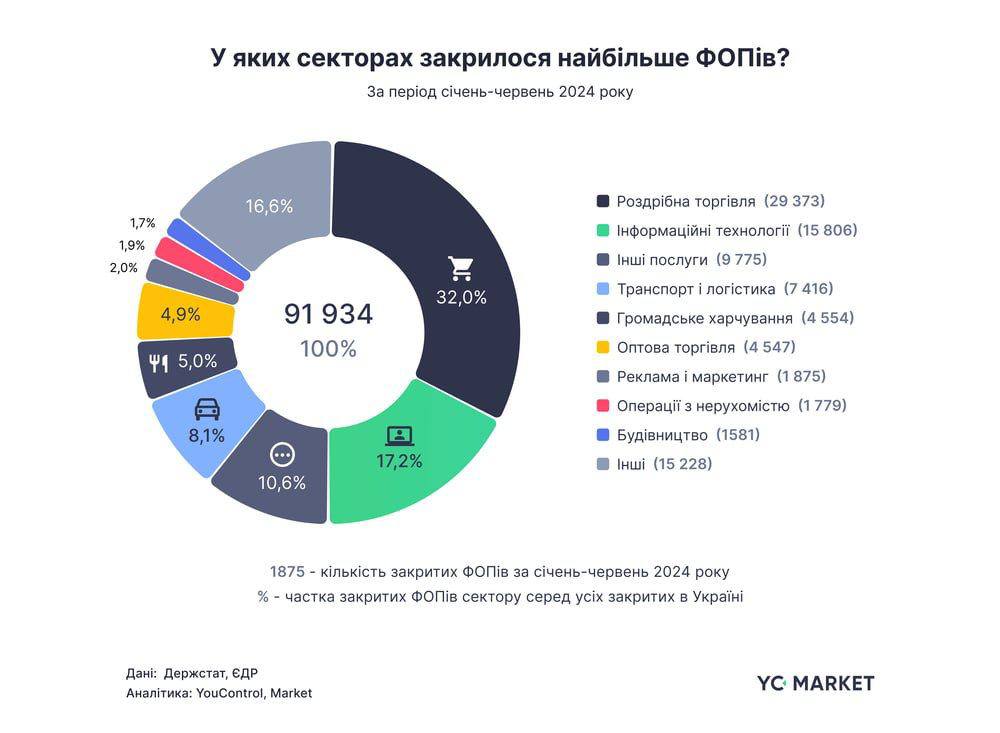 За перше півріччя 2024 року в Україні закрили майже 92 тисячі ФОПів, - YouControl Market