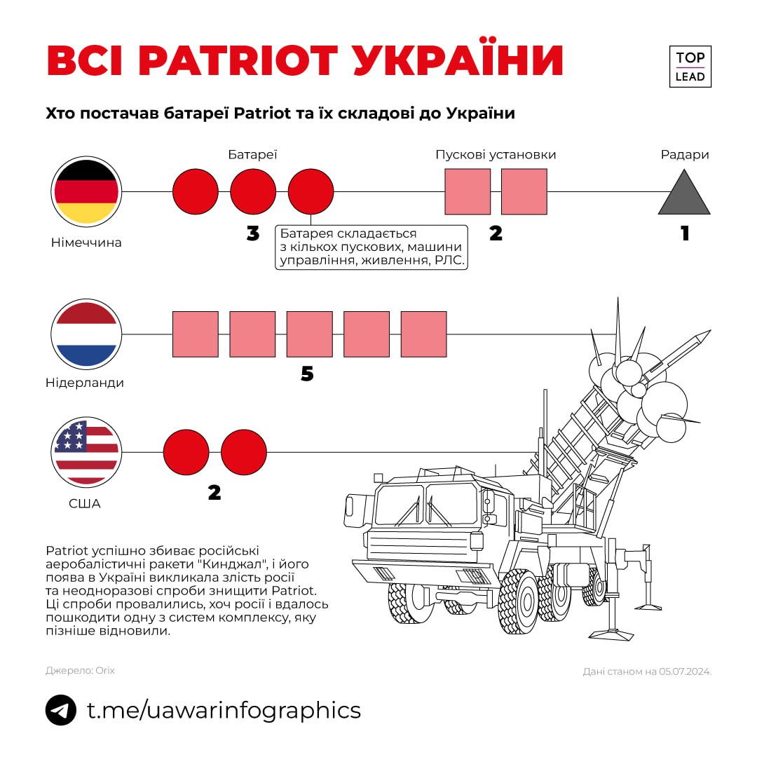 Хто постачав Україні Patriot та скільки