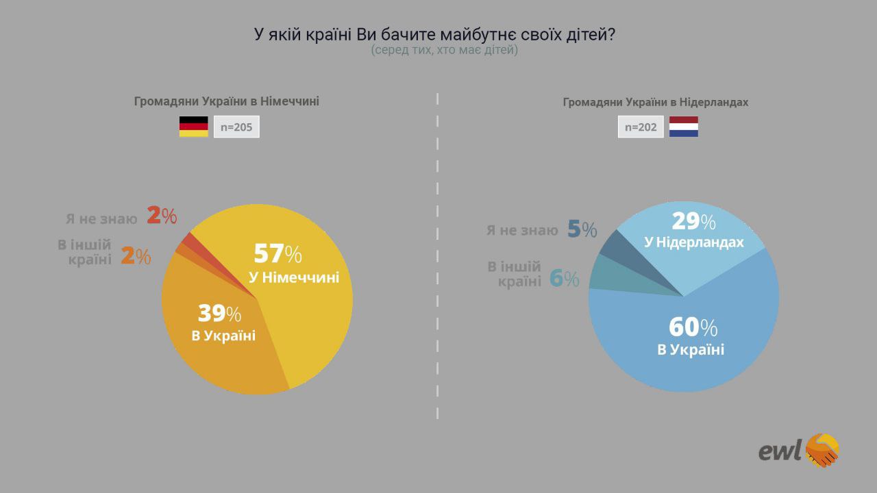 Плани українських біженців у Німеччині та Нідерландах показує дослідження міграційної платформи EWL