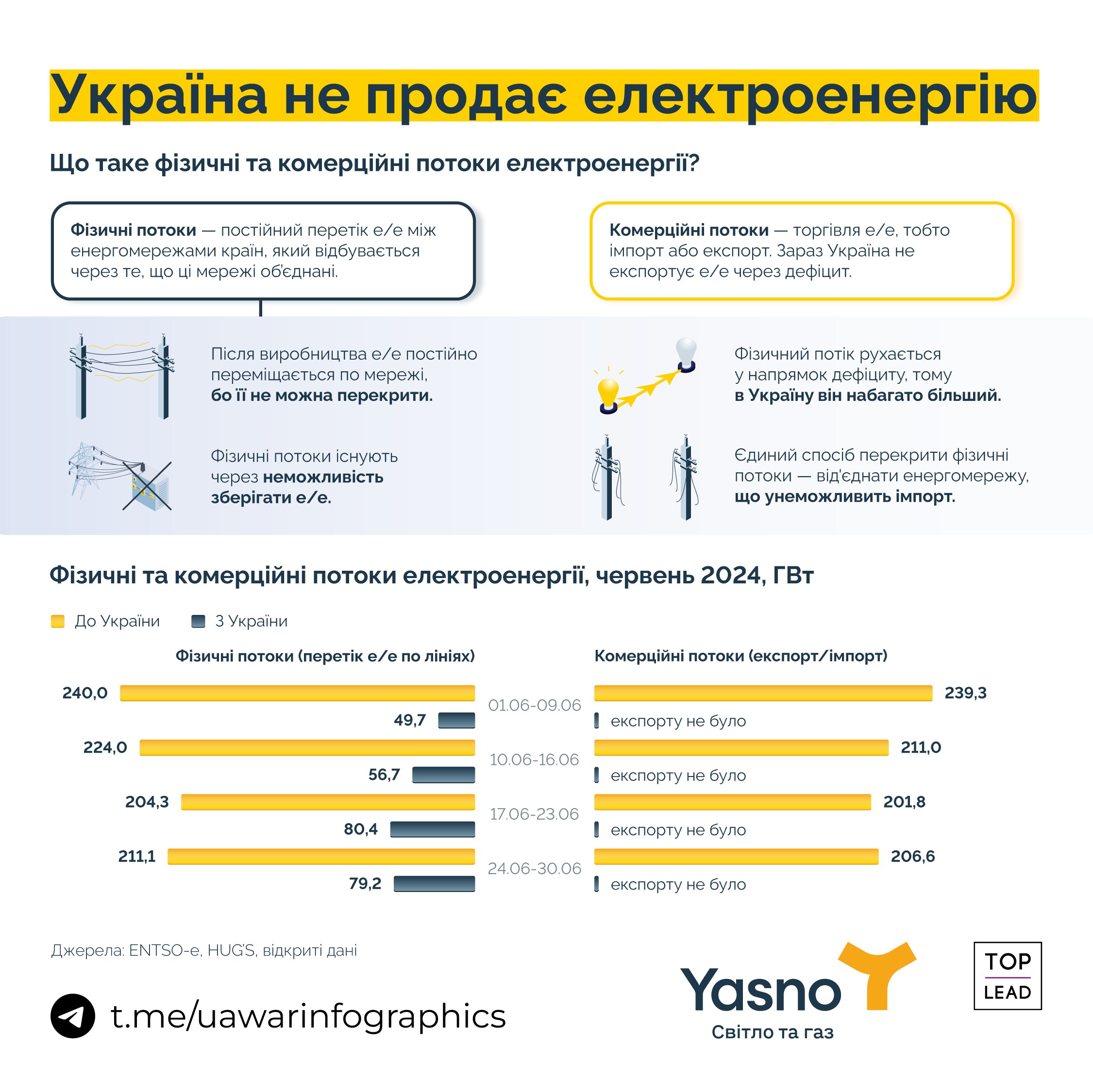 Україна НЕ експортує електроенергію. Ми пояснимо, як це довести