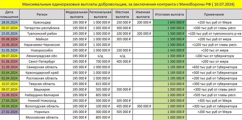 Тем временем в рф продолжается дикий рост цен за голову