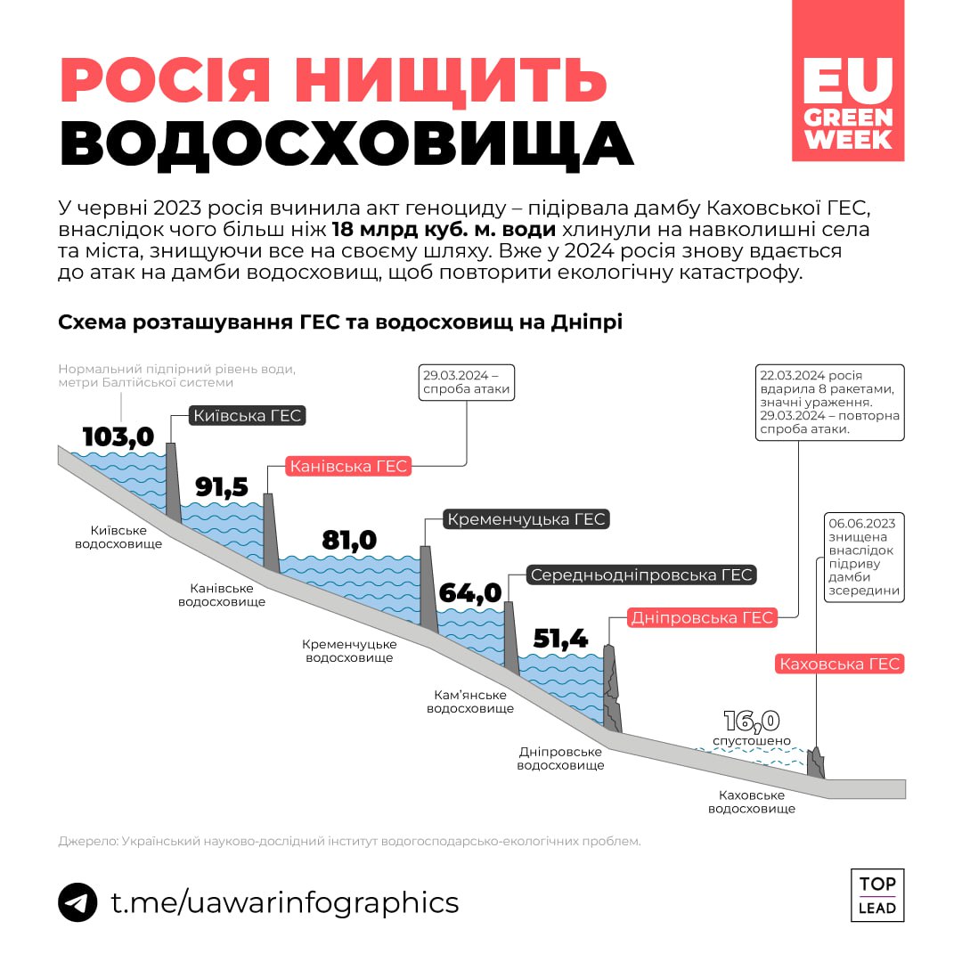 В рф заявили, що Київ готує руйнування греблі Київської ГЕС та Канівського водосховища - очевидно, що це брехня