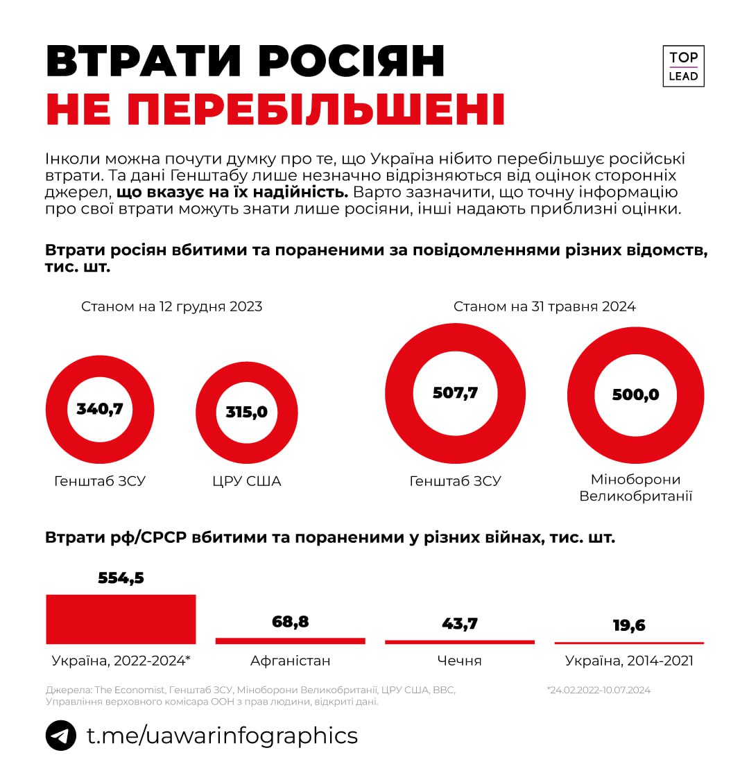 Західні розвідки підтверджують дані Генштабу про втрати росіян