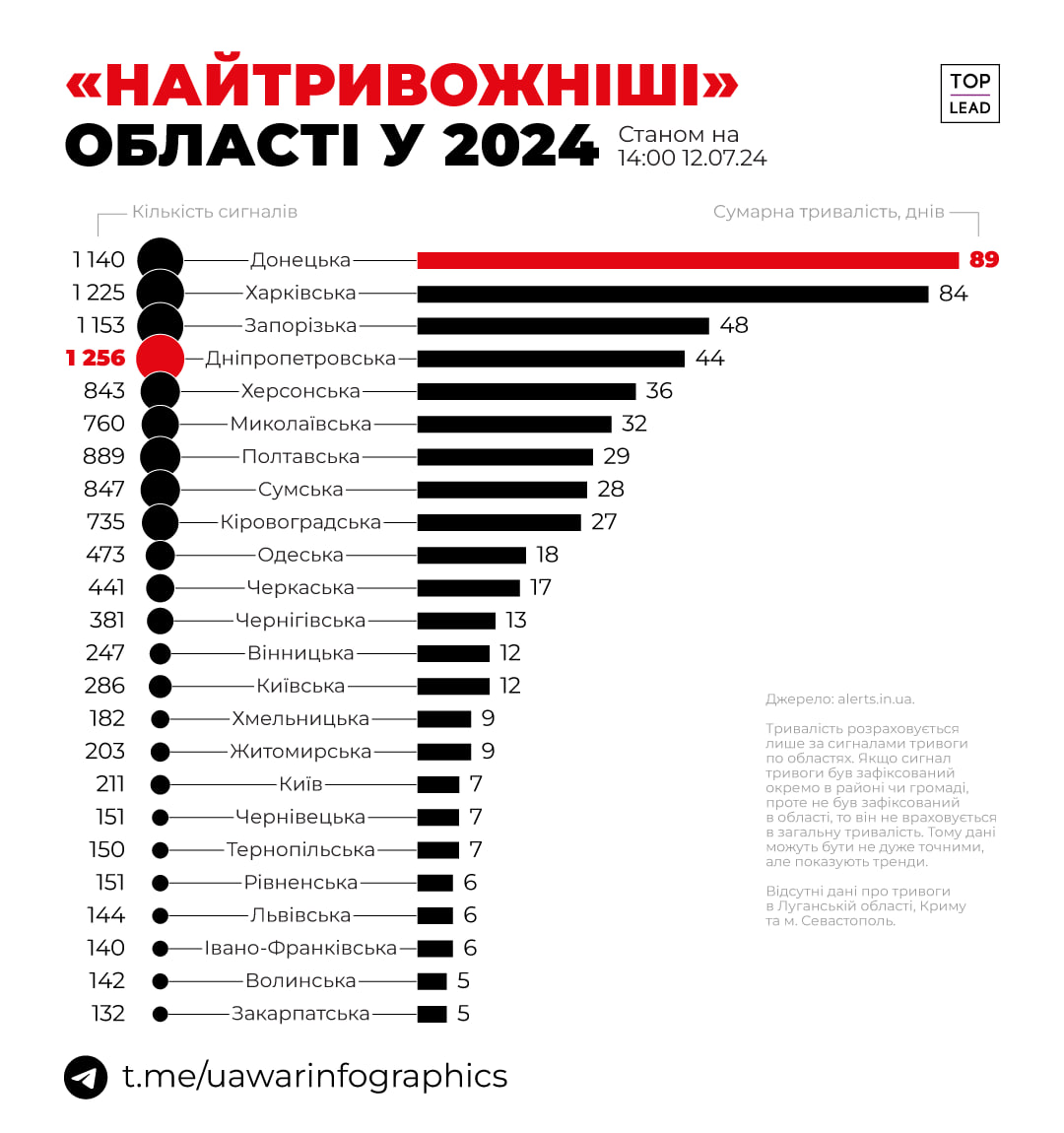 Найбільше сигналів тривоги з початку 2024 пролунало у Дніпропетровській області