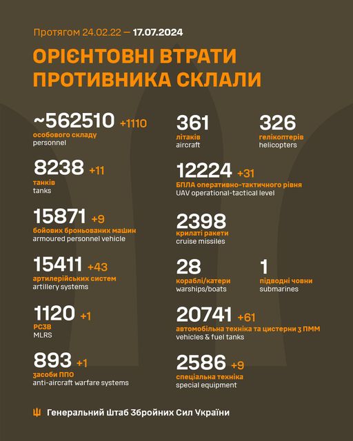 Загальні бойові втрати противника з 24.02.22 по 17.07.24 орієнтовно