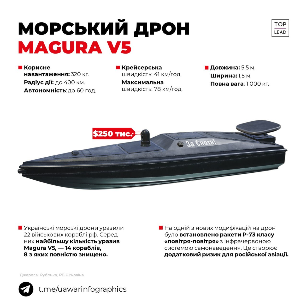 Морські дрони MAGURA V5 уразили 14 російських кораблів, 8 з них повністю знищили