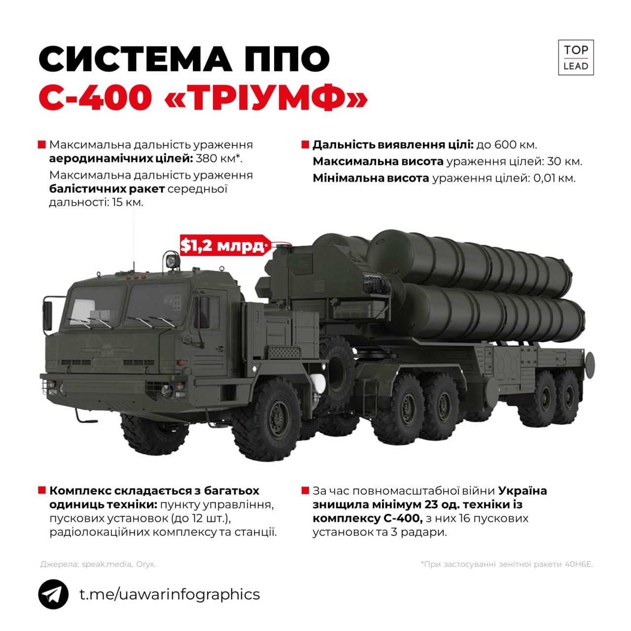 Мінімум 16 пускових установок системи ППО С-400 знищили Сили оборони України