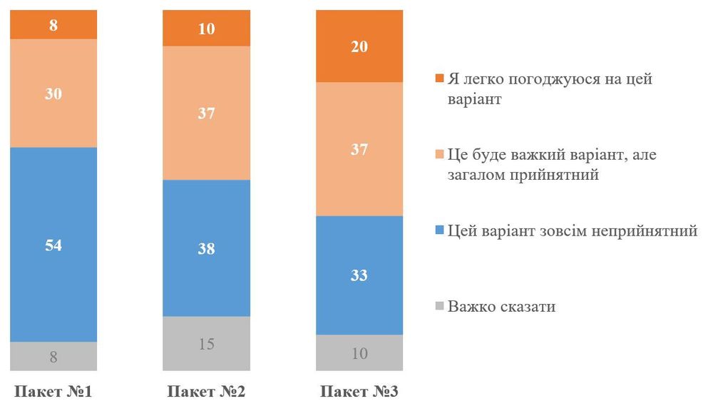 Більшість українців вважають категорично неприйнятним варіант відмови від теріторій та вступу в НАТО