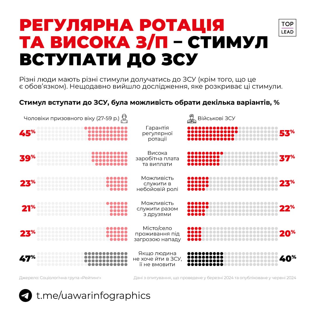 Ротація — найбільший стимул долучатись до ЗСУ