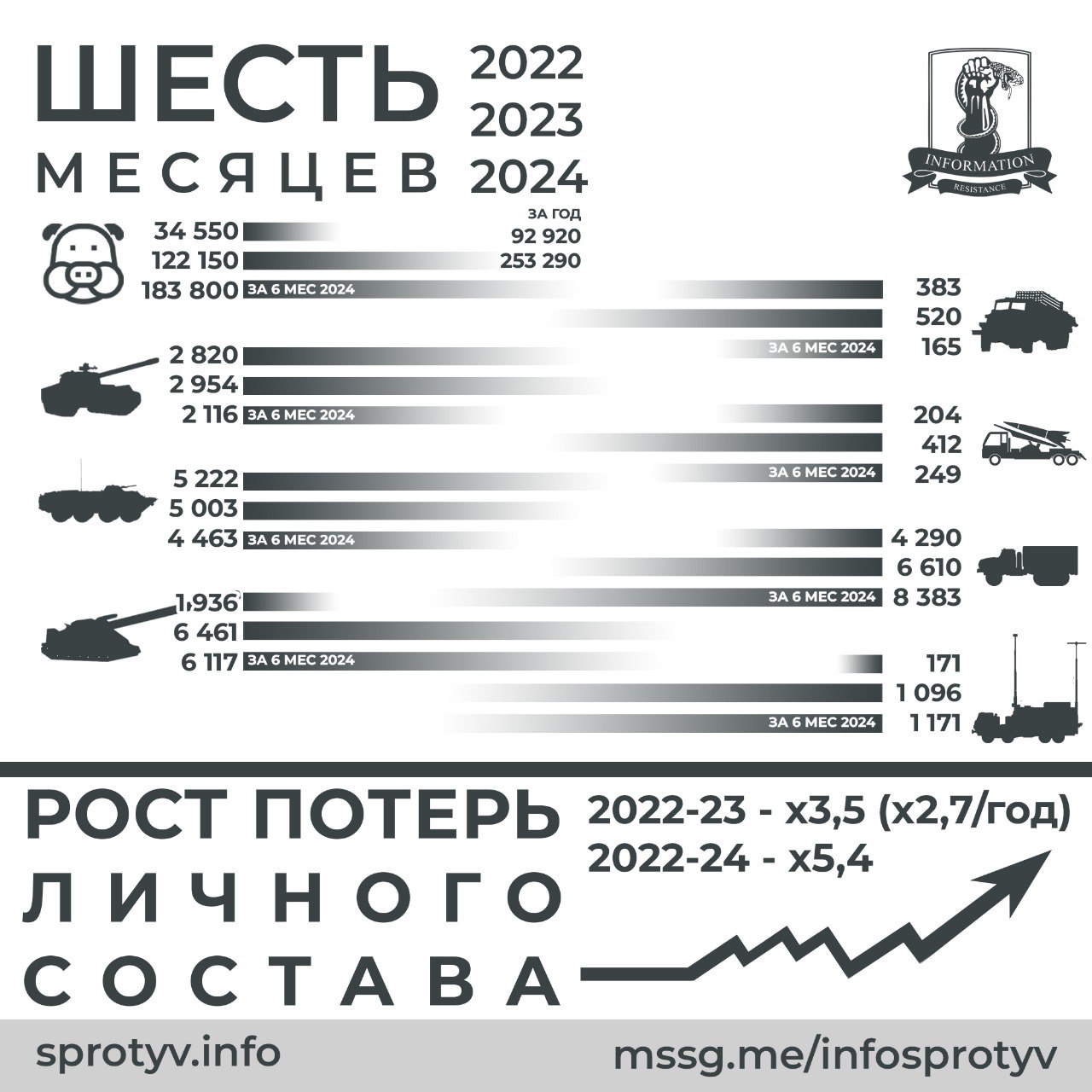 Занимательная инфографика по потерям российских оккупантов за первые шесть месяцев в 2022, 2023 и 2024 году