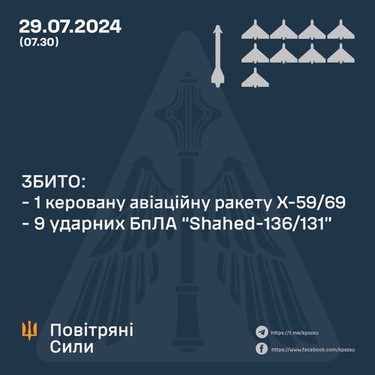 Збито ракету х-59/х-69 та дев’ять «шахедів»