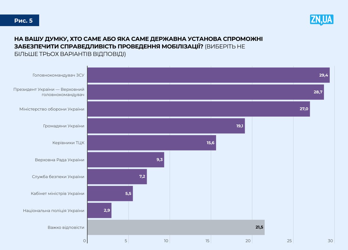 Понад половина опитаних українців бояться мобілізації через ризик загинути на фронті або дістати важке поранення — дослідження ZN