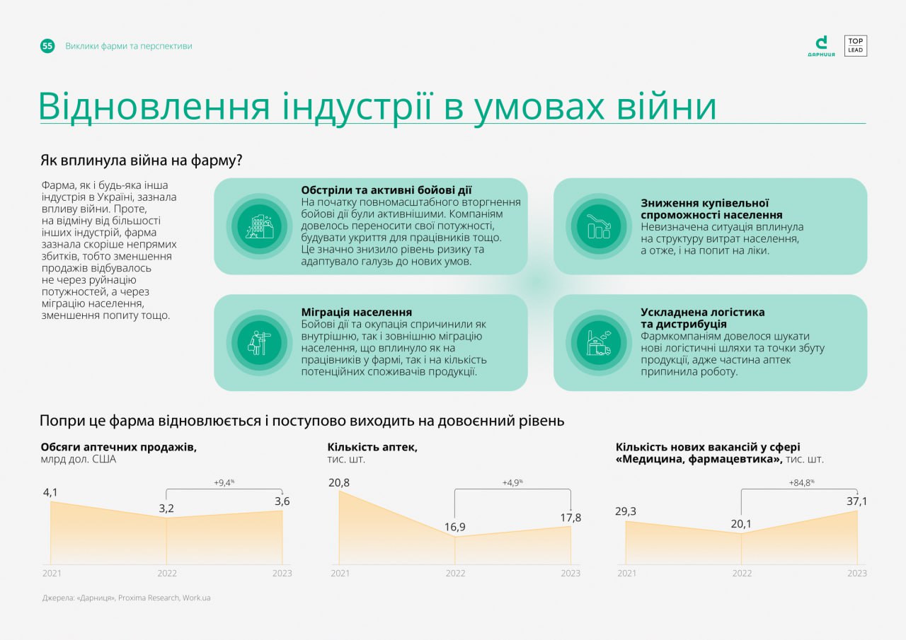 На 9% зросли аптечні продажі лікарських засобів у 2023 році в порівнянні з 2022