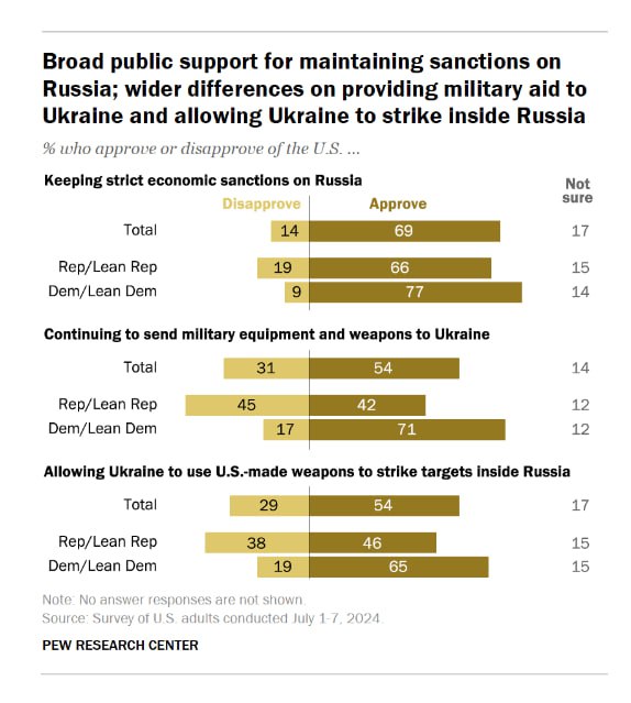 48% американців вважають, що США зобовязані допомагати Україні — водночас 49% вважають, що вони не повинні цього робити