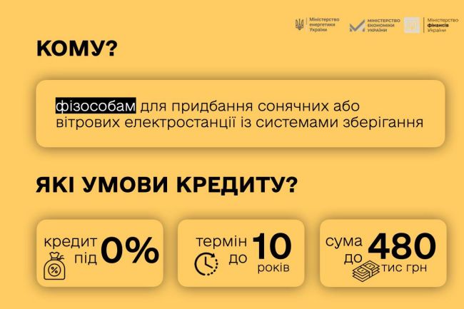 У Міненерго розповіли, як отримати кредит під 0% на покупку сонячних або вітрових електростанції.