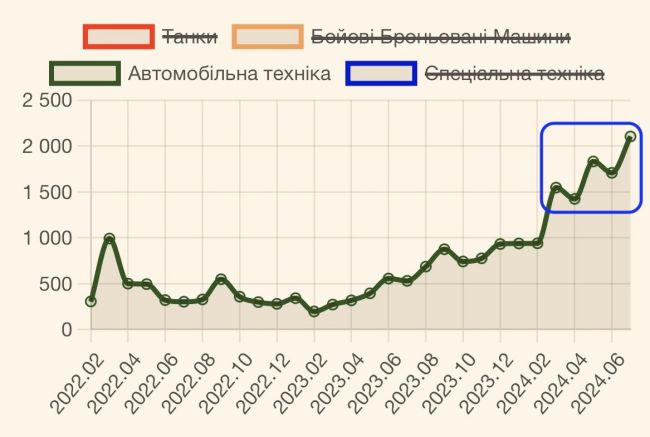 Потери рф за июль 2024