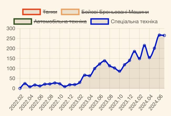 Потери рф за июль 2024