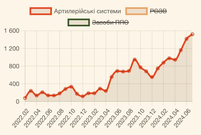 Потери рф за июль 2024