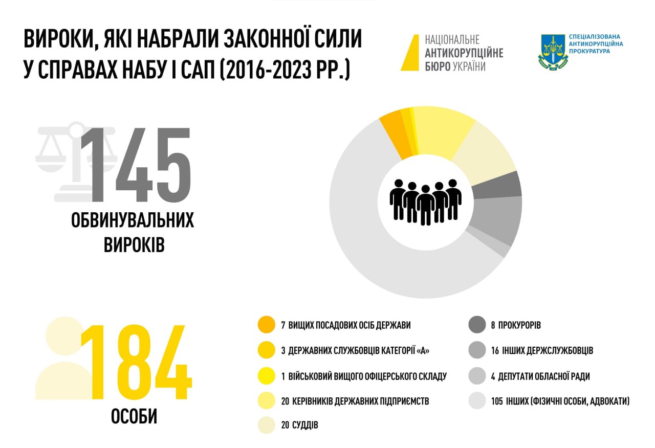 145 обвинувальних вироків ухвалено у справах НАБУ і САП протягом 2016 - 2023 рр