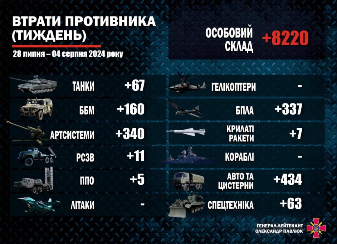 Армія рф за тиждень втратила в Україні понад 8000 осіб та майже 1500 одиниць техніки
