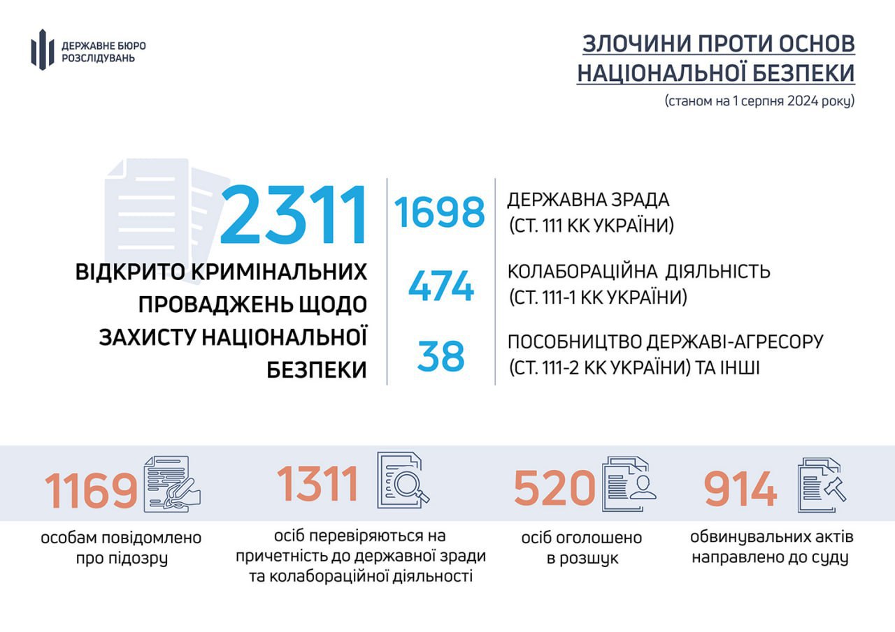 З початку повномасштабного вторгнення рф ДБР направило до суду понад 900 обвинувальних актів щодо злочинів проти нацбезпеки