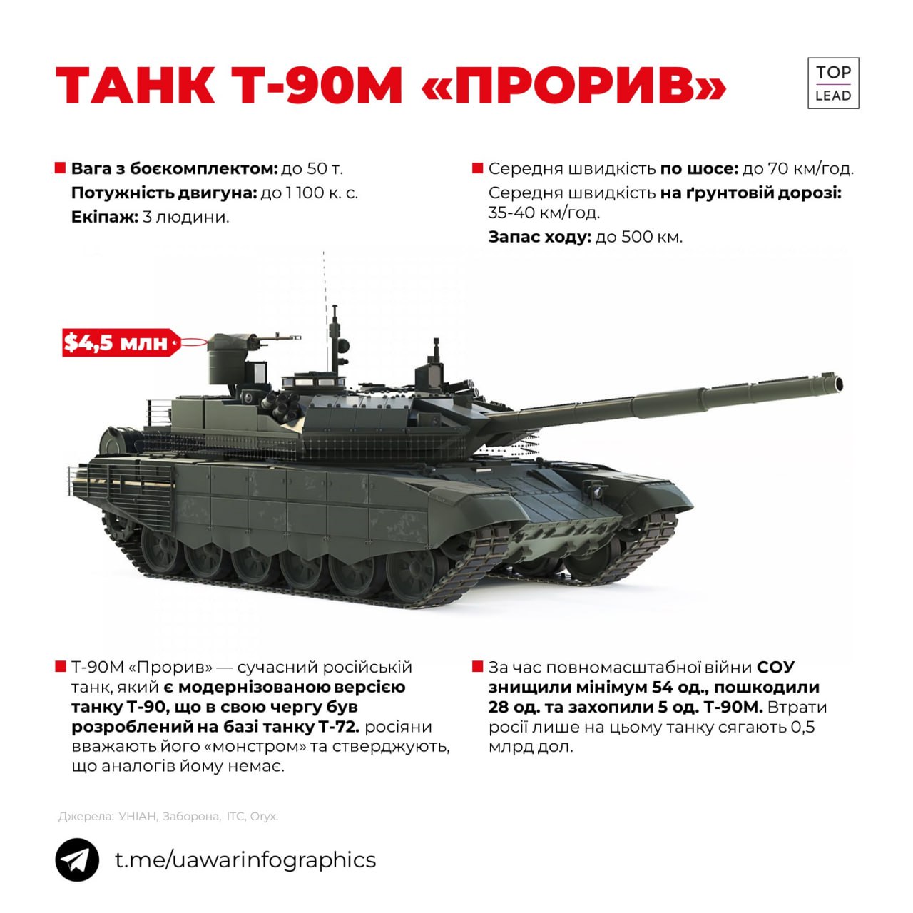 росія втратила як мінімум 87 танків Т-90М. Це найсучасніший російський танк