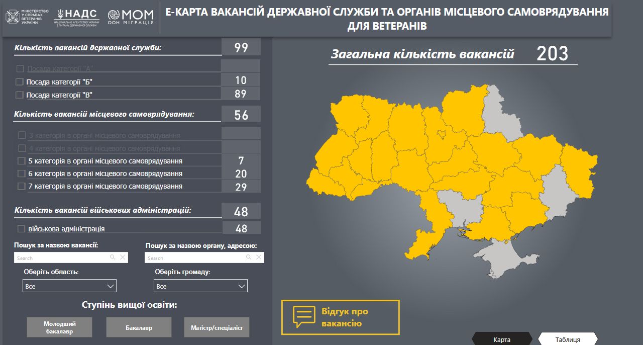 Мінветеранів запустило е-Карту вакансій для ветеранів та ветеранок