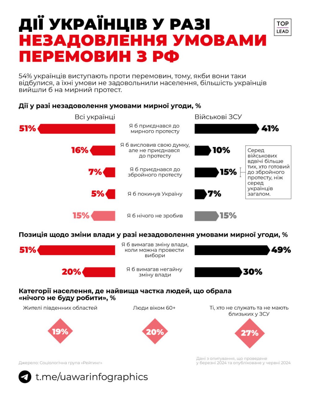 Дії українців у разі незадоволення умовами перемовин з росією (ОПИТУВАННЯ)