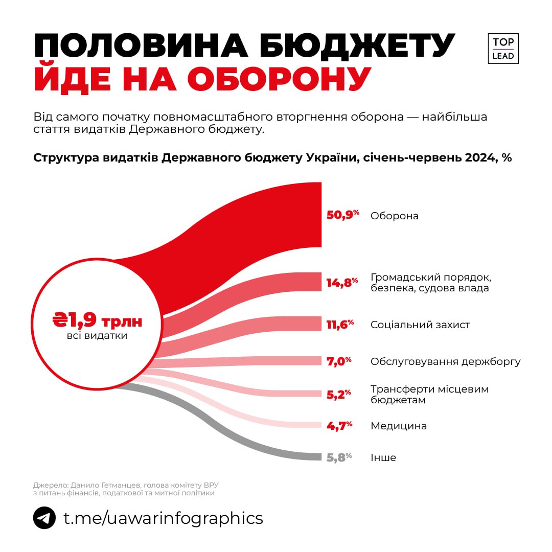 51% видатків Держбюджету пішло на оборону у першому півріччі 2024. Це майже 1 трильйон гривень