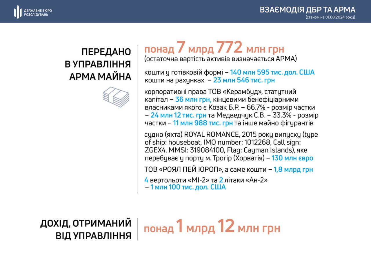 З початку року завдяки роботі ДБР до АРМА передано активів на майже 8 мільярдів гривень