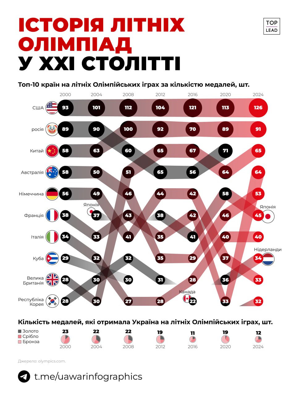 12 медалей України, які ми отримали на цій Олімпіаді — як вони виглядають на фоні минулих досягнень України та на фоні інших країн?