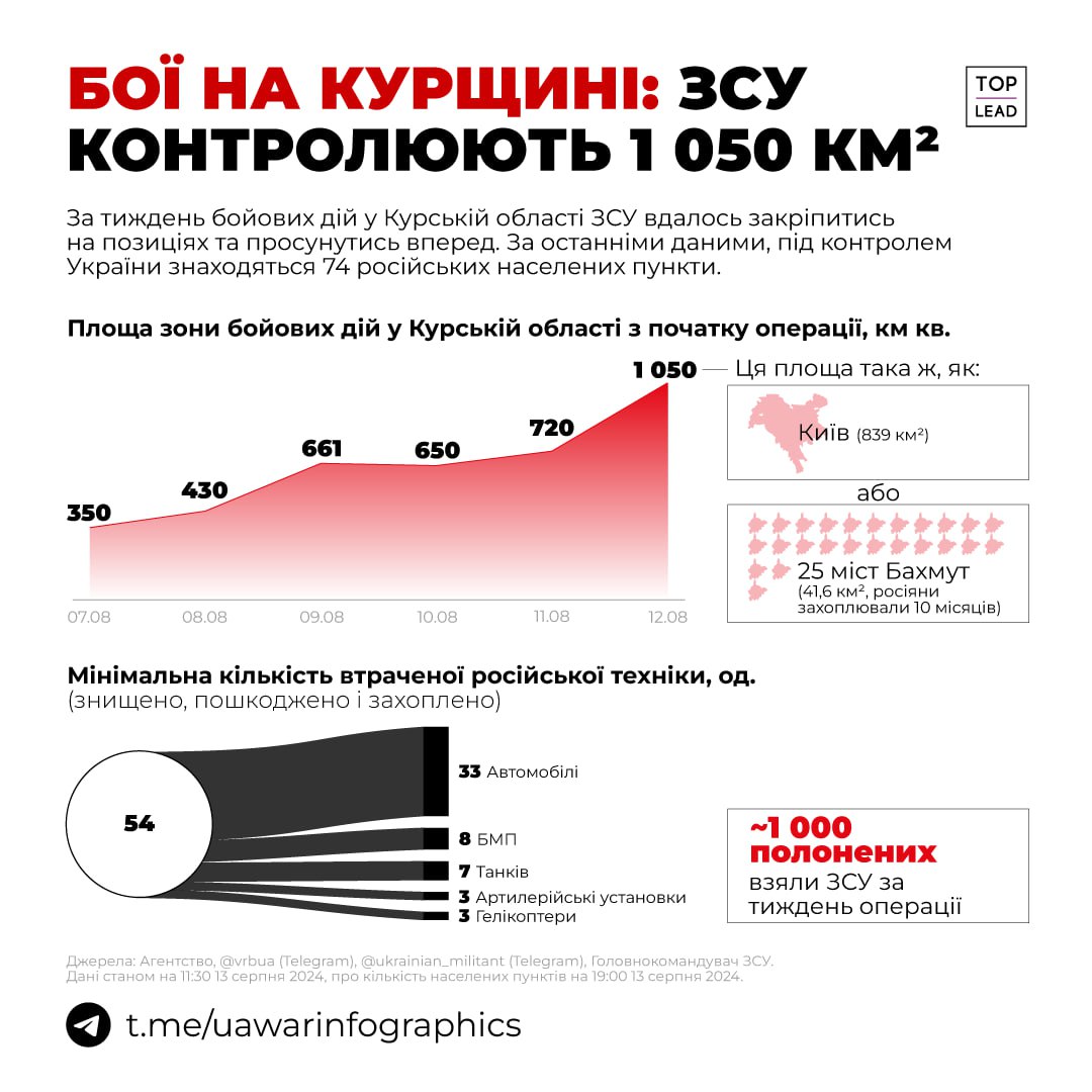 Україна контролює площу в Курській області, що трохи більша за Київ