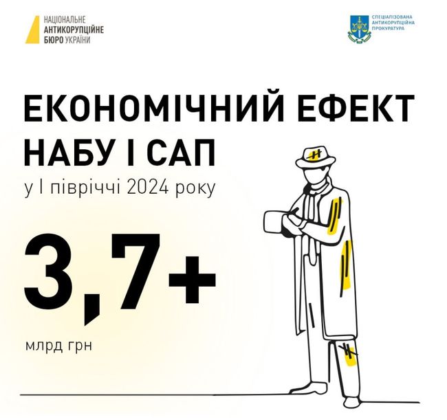 Економічний ефект НАБУ і САП у I півріччі 2024 року — понад 3,7 млрд грн