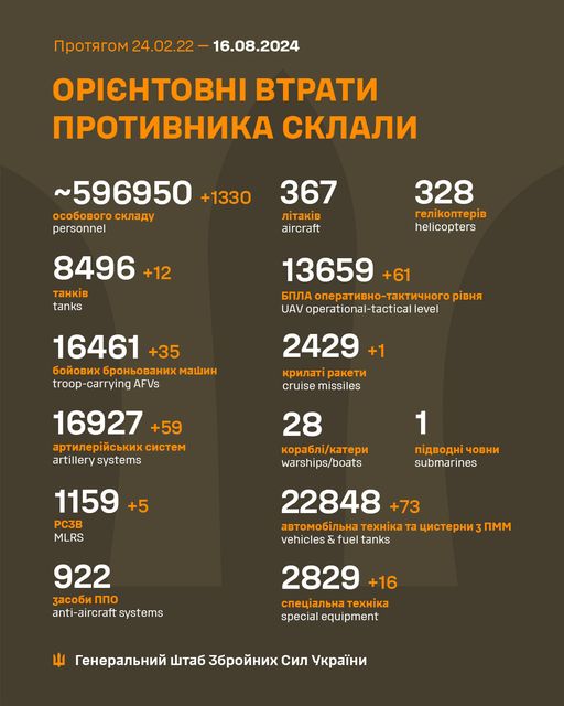 Загальні бойові втрати противника з 24.02.22 по 16.08.24 орієнтовно