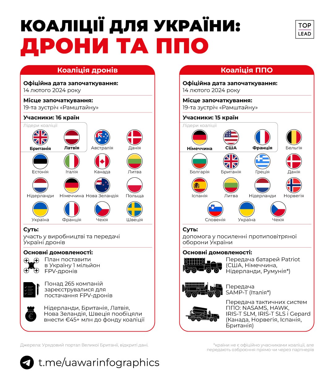 16 країн беруть участь в коаліції дронів для України, 15 — коаліції ППО