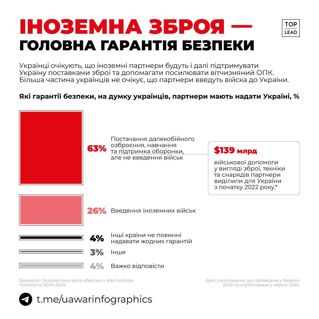 Дайте нам зброю, а не війська. Ось що думають українці про гарантії, які мають надати Україні партнери