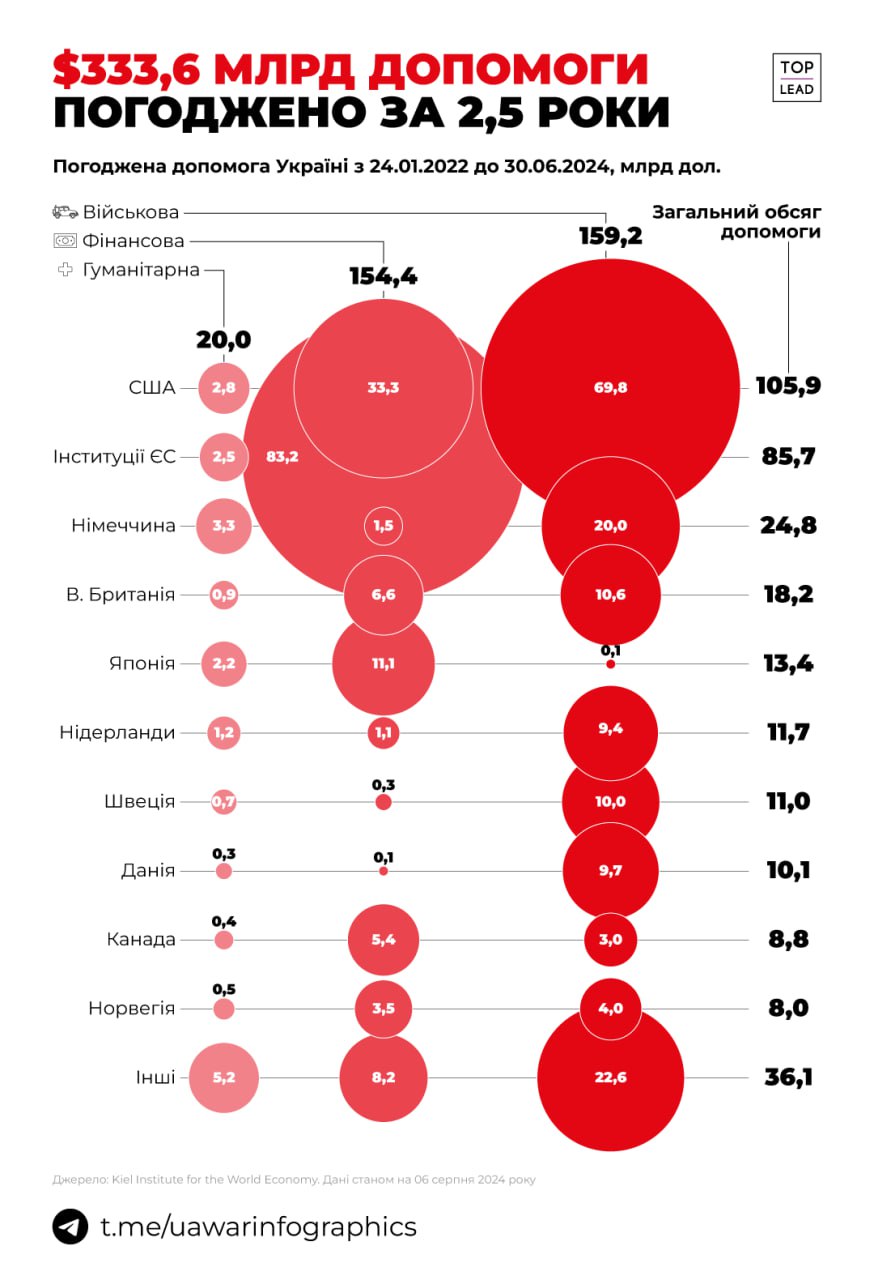 Майже 334 млрд доларів допомоги виділили Україні від початку повномасштабної війни