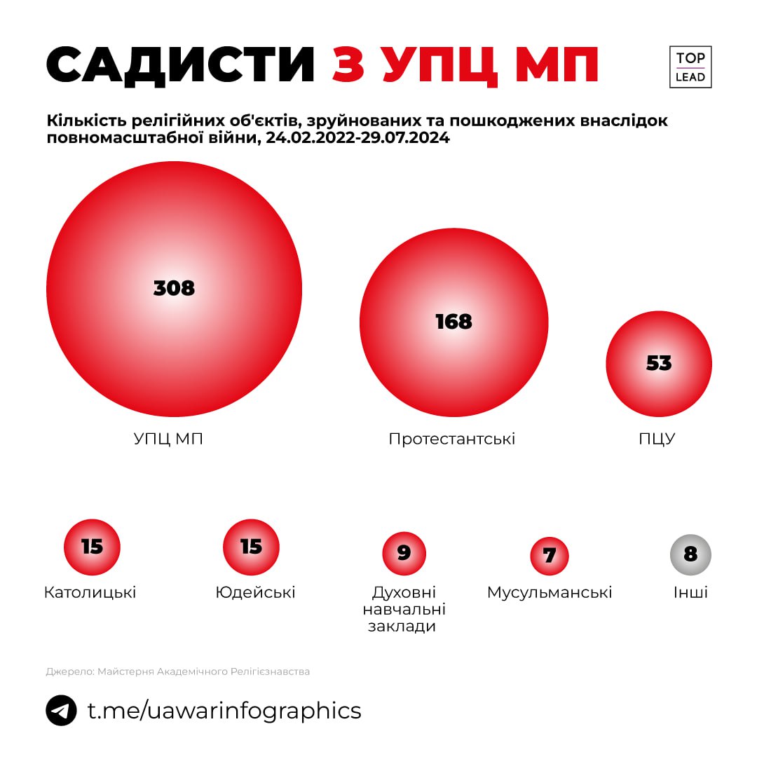 Найбільше знищених храмів саме в УПЦ МП, але ця церква досі не розірвала звязок з РПЦ