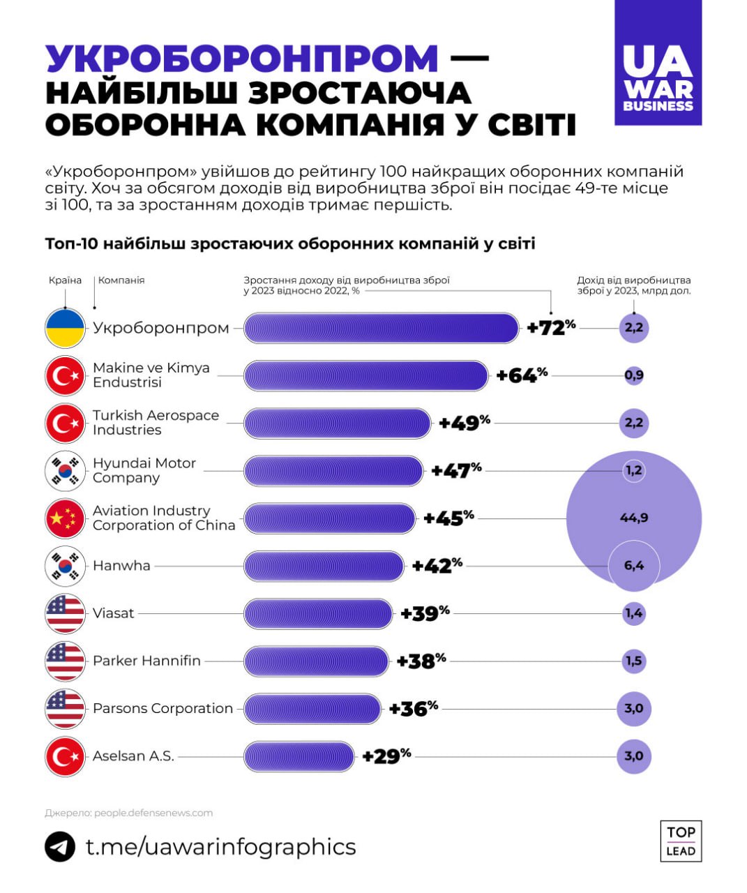 Укроборонпром — найбільш зростаюча оборонна компанія у світі