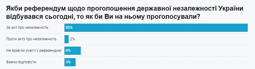 Абсолютна більшість громадян підтримують незалежність України